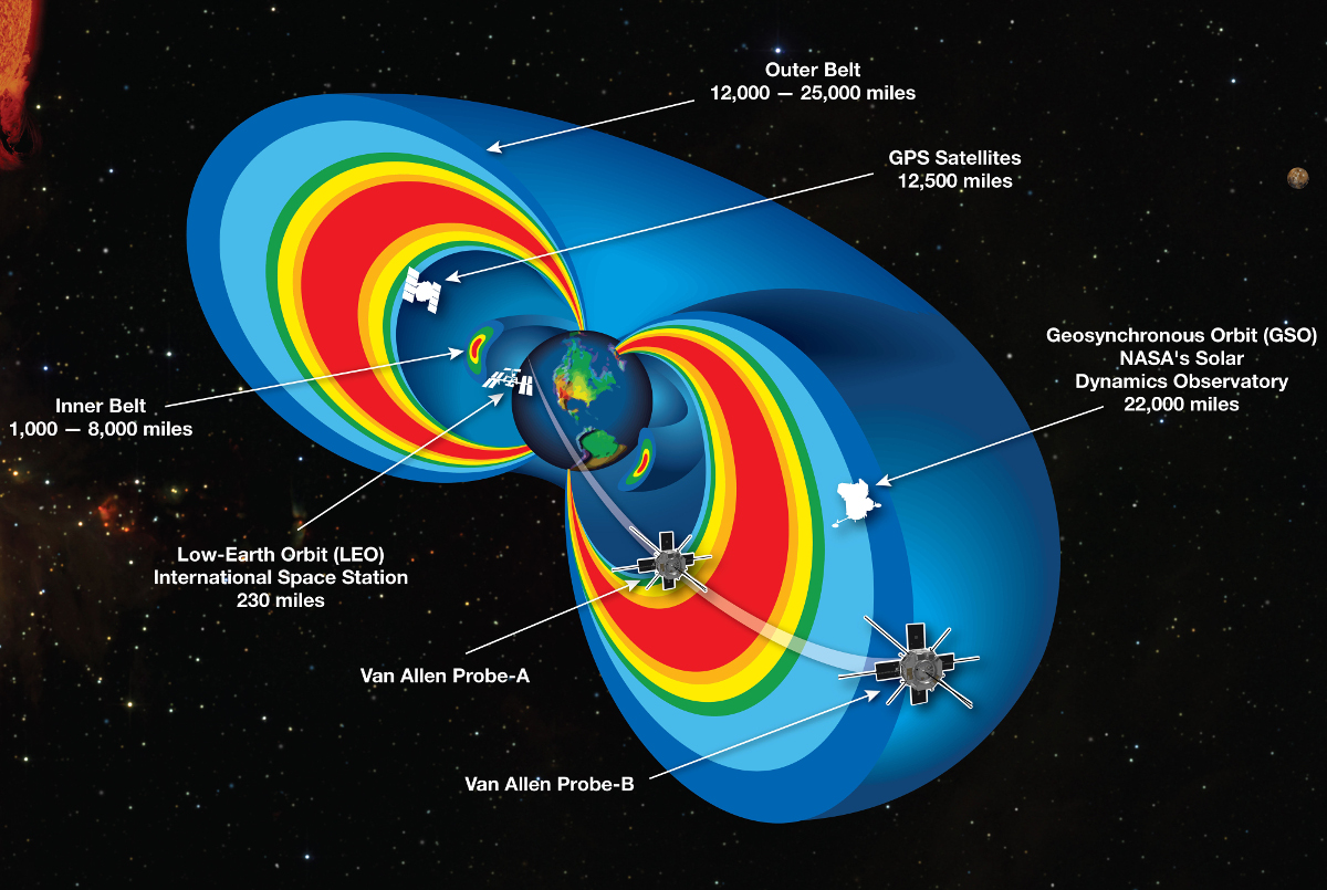diagram of the van allen belts aka trapped radiation fields - models of which can be accessed using our web apis